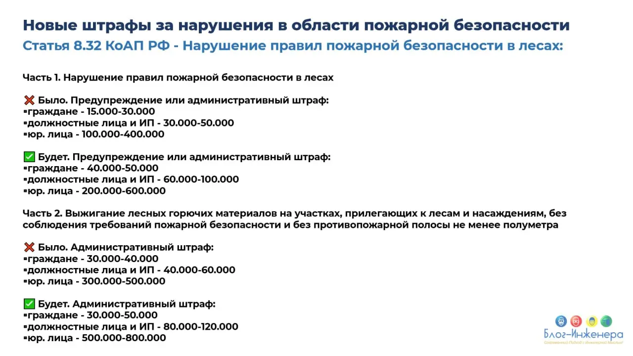 🆘 МЧС планирует существенно увеличить штрафы за нарушение требований пожарной безопасности с 2028 года
ℹ️ Проект поправок в КоАП вынесен на обсуждение на портале проектов НПА на срок до 5 ноября 2025 ... | Сетка — социальная сеть от hh.ru