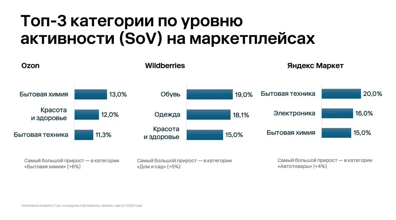⚡️ 20% брендов контролируют 90% рекламы на маркетплейсах
➡️ Рекламный рынок внутри маркетплейсов становится всё более концентрированным | Сетка — социальная сеть от hh.ru
