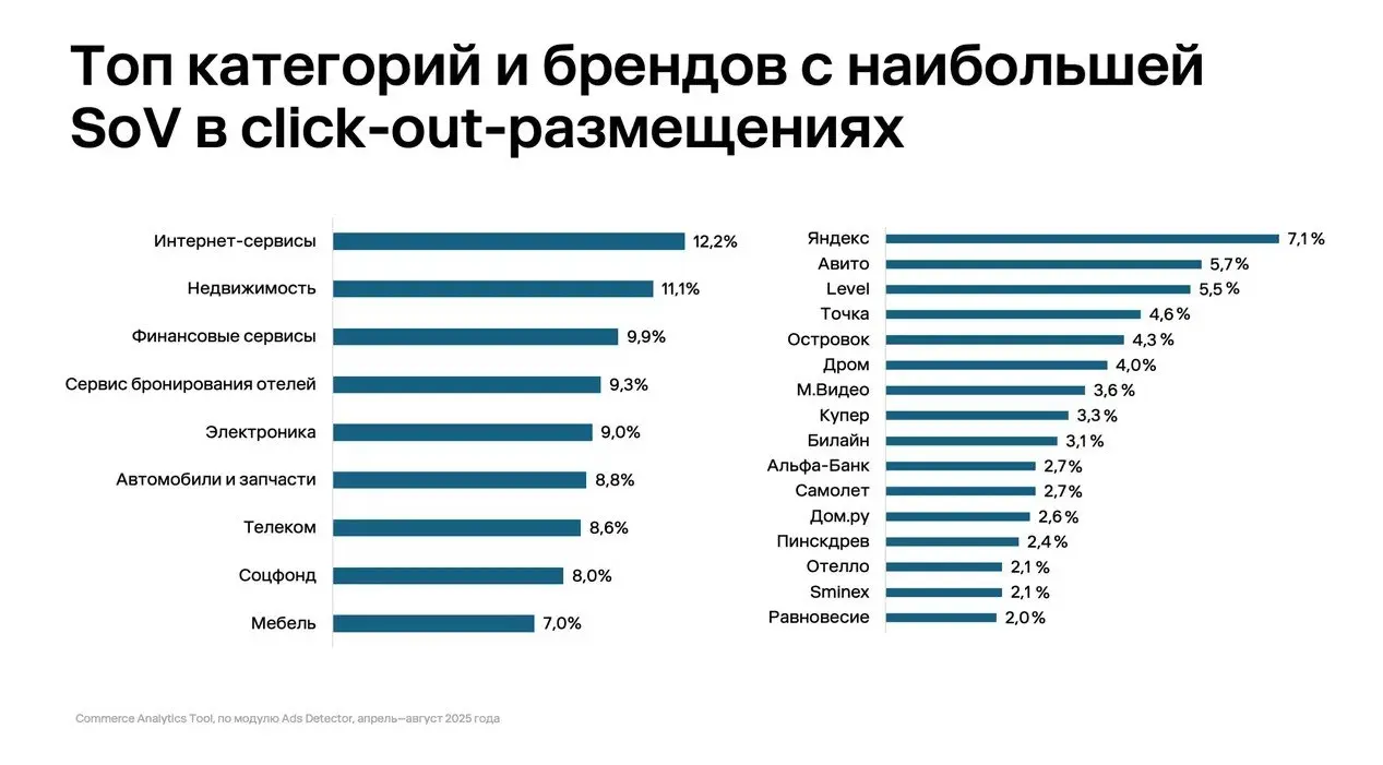 ⚡️ 20% брендов контролируют 90% рекламы на маркетплейсах
➡️ Рекламный рынок внутри маркетплейсов становится всё более концентрированным | Сетка — социальная сеть от hh.ru