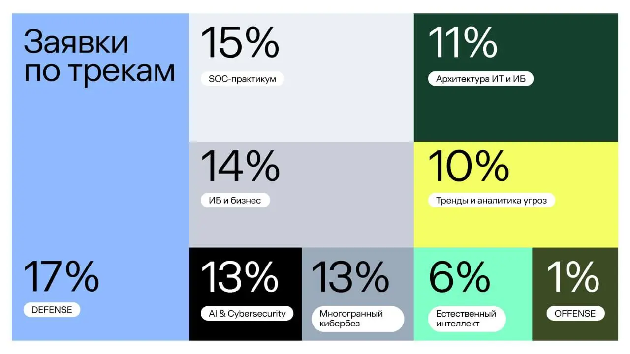⏺Продолжается регистрация на 11-й ежегодный SOC Forum
Конференция пройдет 18–20 ноября в рамках Российской недели кибербезопасности | Сетка — социальная сеть от hh.ru