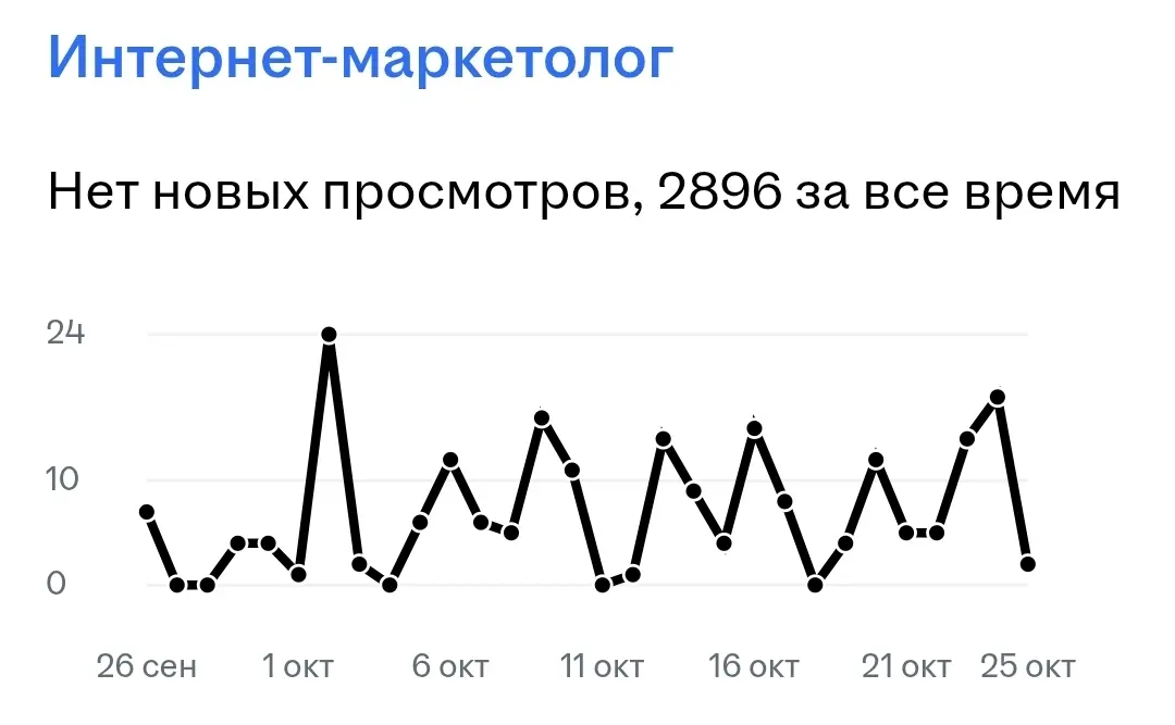 Год безуспешных поисков на hh | Сетка — социальная сеть от hh.ru