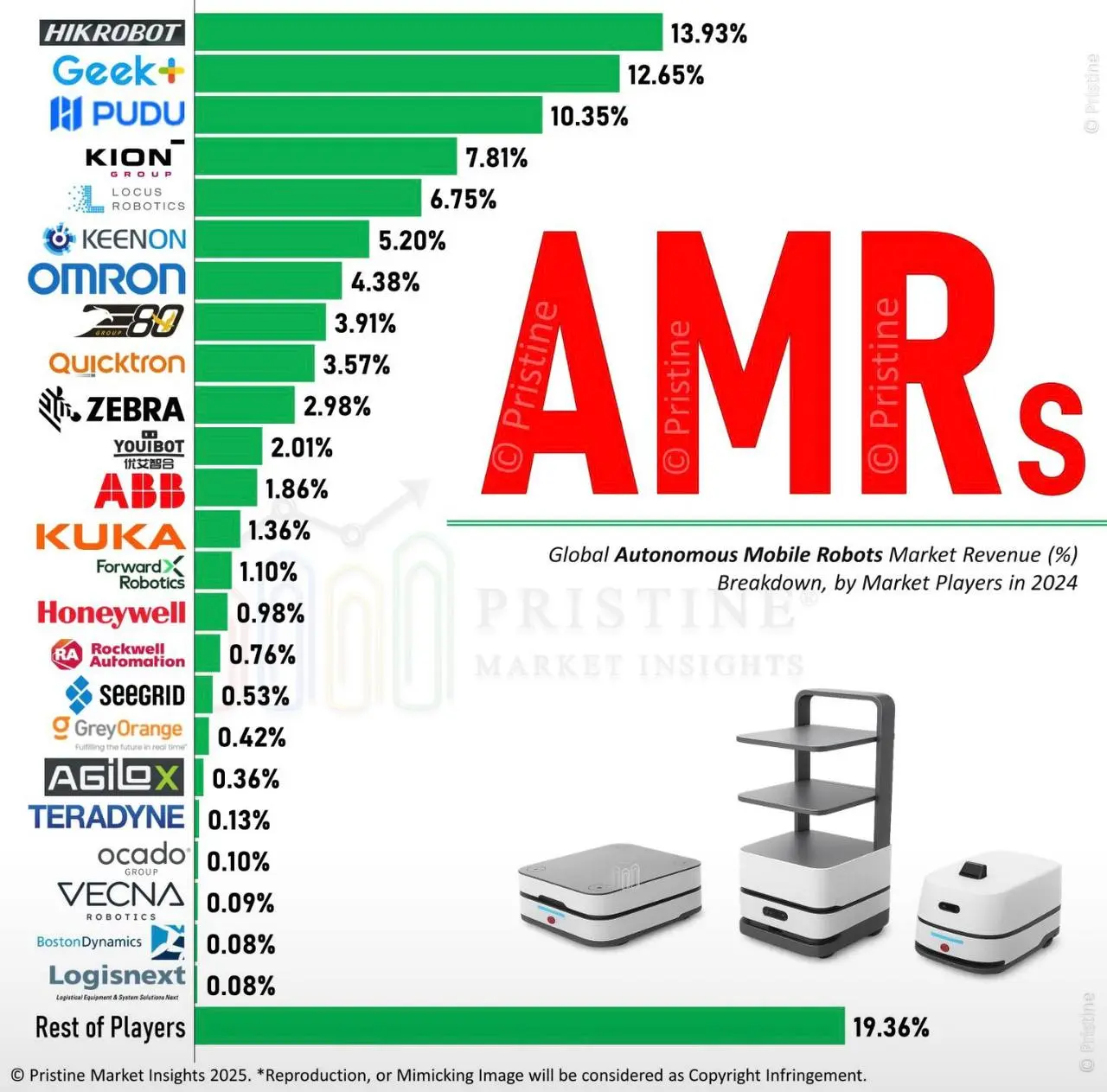❇️ Отчет об исследовании рынка автономных мобильных роботов | 2035
📘 524 страницы аналитики и прогнозов
🤖 Автономные мобильные роботы (AMR) — это самоуправляемые системы, которые транспортируют матери... | Сетка — социальная сеть от hh.ru