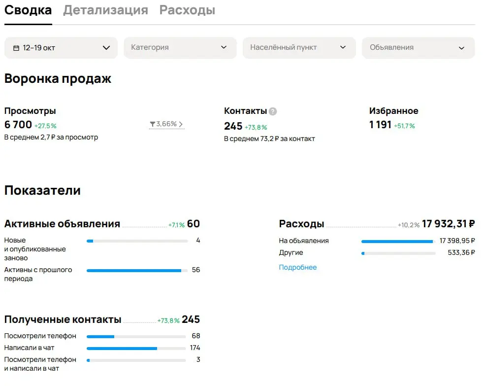 Это второй пример работы с одним и тем же клиентом 😉
Следующим будет отзыв 👌
#AGКейсы #авитодлястроителей #заявкисавито #потокклиентов #продвижениеуслуг #авитологдлябизнеса #ведениеавито #маркетинг #у... | Сетка — социальная сеть от hh.ru