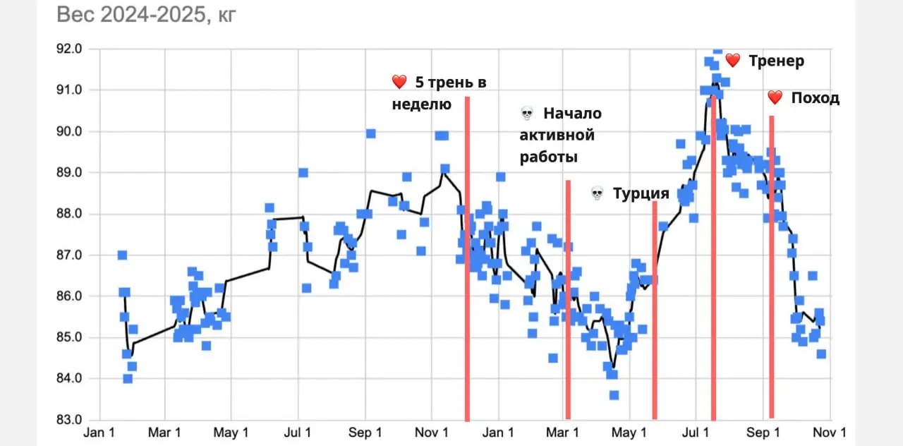 Завершаю 3 месячную цель по похудению.
✅ Задача выполнена! 🔥
Предыстория
В далеком январе 2021 у меня был рекорд веса - 90кг | Сетка — социальная сеть от hh.ru