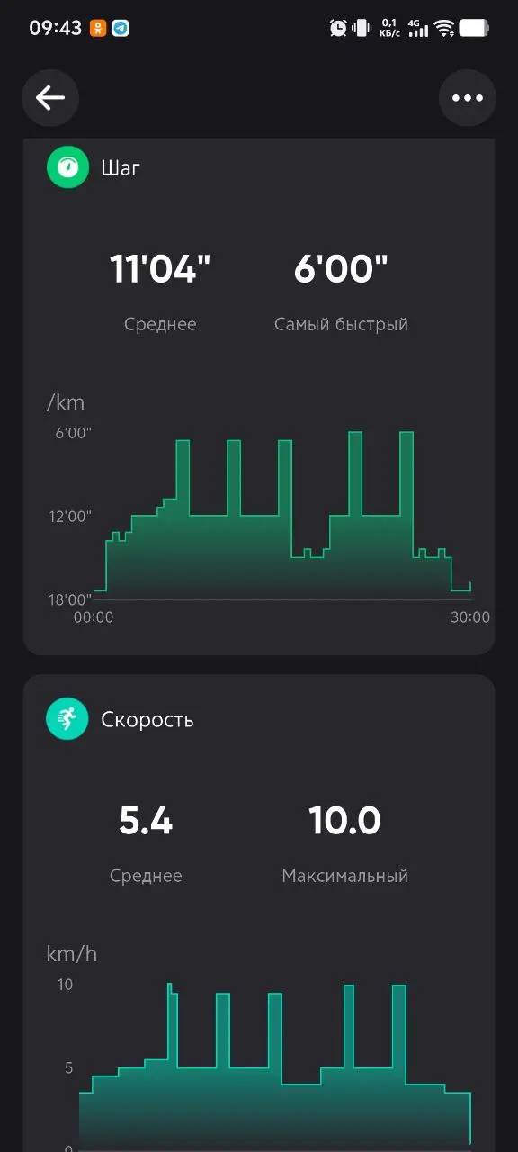 Так уничтожить, надо было вчерашнее выпитое Светлое 🍺 Жигулёвское из организма в виде калорий.
✅ Выполнено 2.7 км | Сетка — социальная сеть от hh.ru