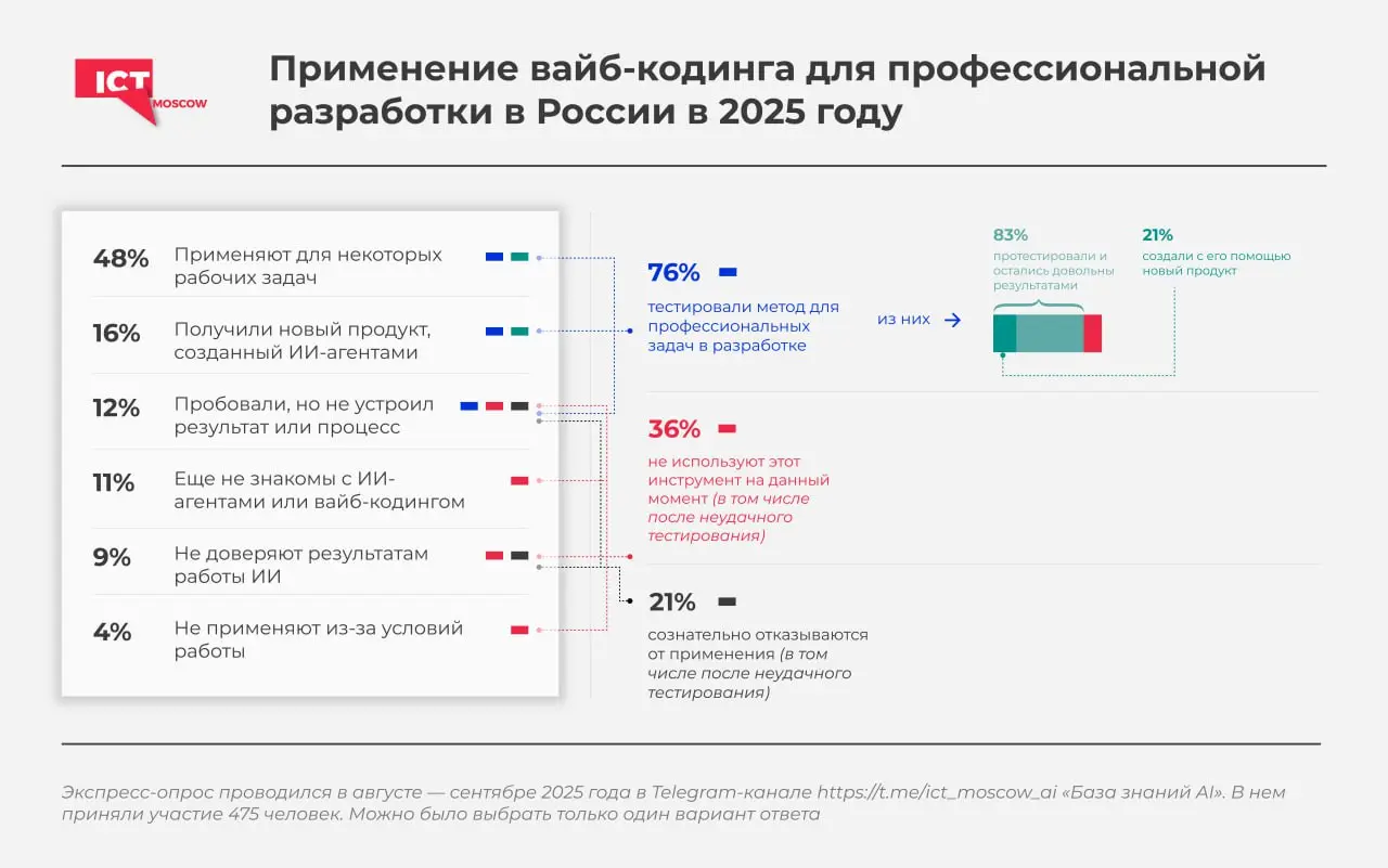 Тут ICT.Moscow подвезли свежий опрос про вайб-кодинг | Сетка — социальная сеть от hh.ru