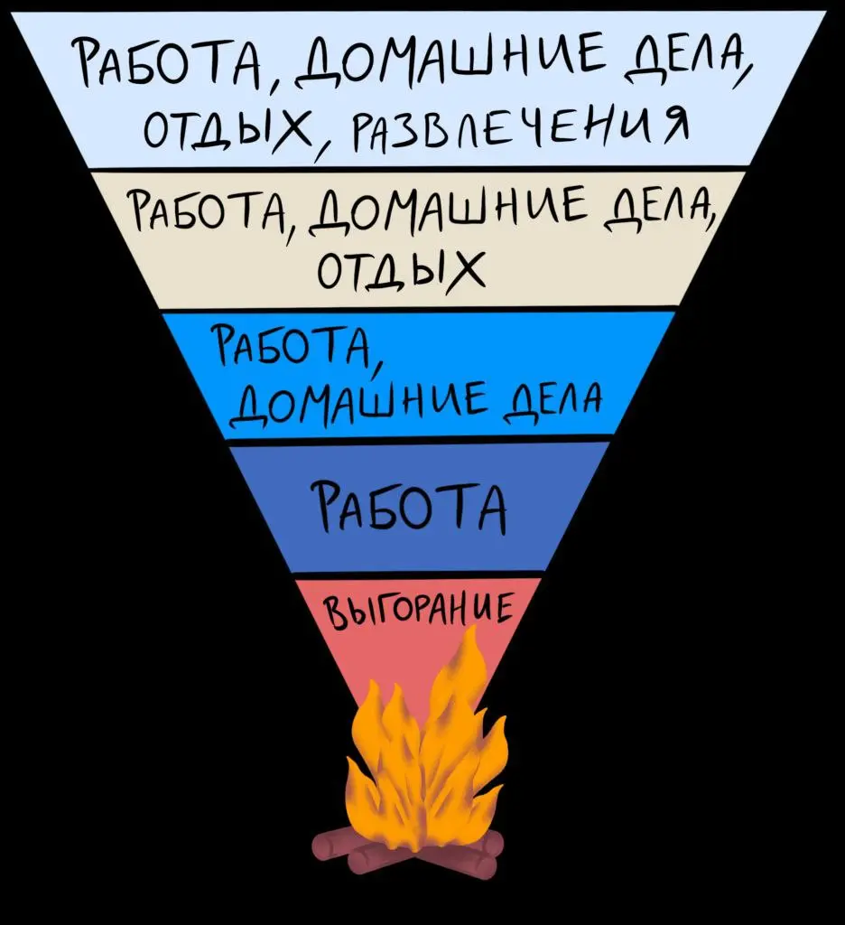 #Заметки
Продолжение о воронке истощения.
Ознакомьтесь.
О том, как мы в первую очередь отказываемся от приятных дел и отдыха в пользу того, чего должны (по нашему мнению). | Сетка — социальная сеть от hh.ru