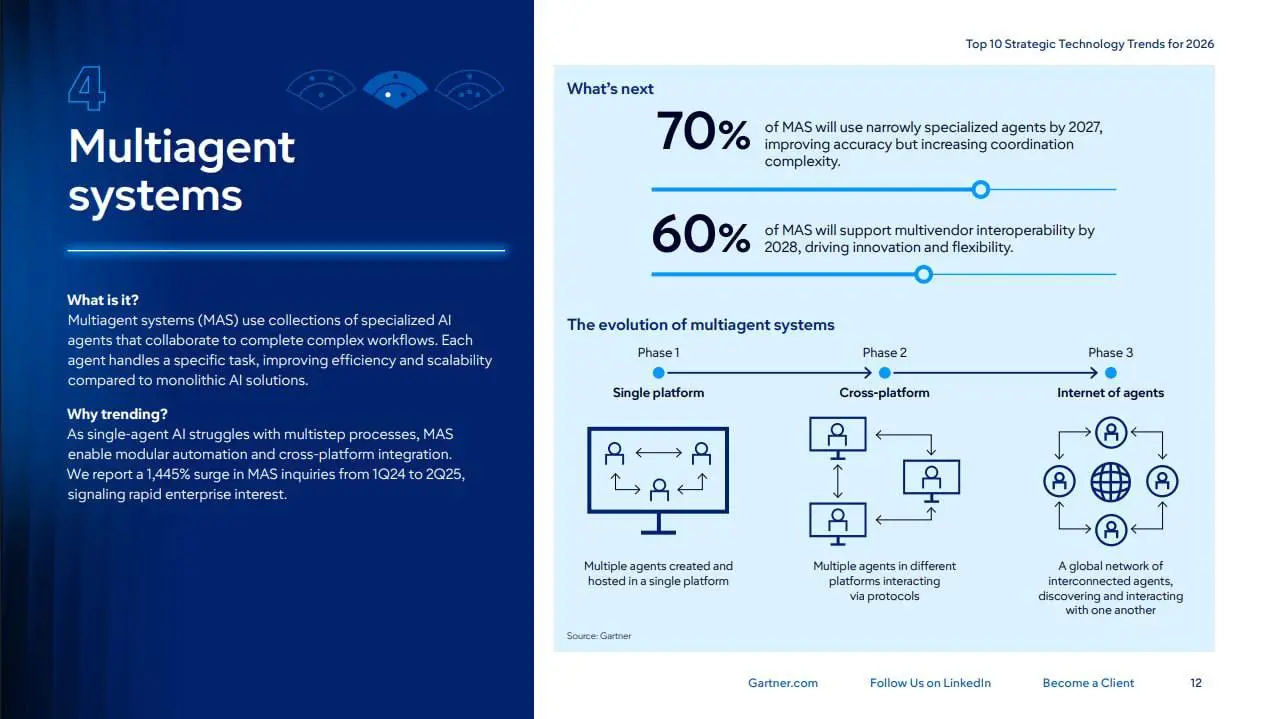 🚀 Куда летит IT? Разбираем 10 трендов Gartner на 2026 год простым языком
Каждый год IT-мир замирает в ожидании прогноза от Gartner | Сетка — социальная сеть от hh.ru