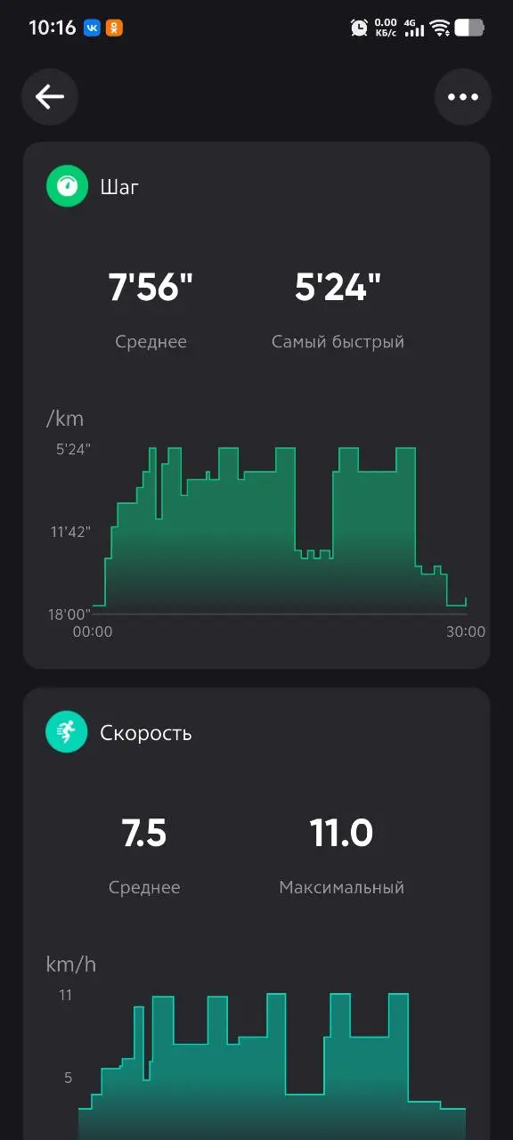 Доброе утро, друзья ☕
С утра закрыл по учёбе полностью физическую культуру.
И на радостях захотел сегодня поставить рекорд и вот 3.77 км. Цель 🎯 5 км | Сетка — социальная сеть от hh.ru
