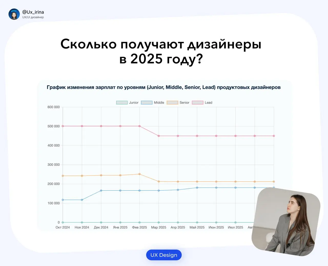 Зарплаты продуктовых и UX/UI дизайнеров в 2025 году🫣
Подведем итог, дизайнеры получают:
💰Джуны от 80 000 до 120 000
💰Мидлы от 120 000 до 200 000
💰Сеньеры от 220 000 до 340 000
💰Дизайн-лид от 250 000 д... | Сетка — социальная сеть от hh.ru