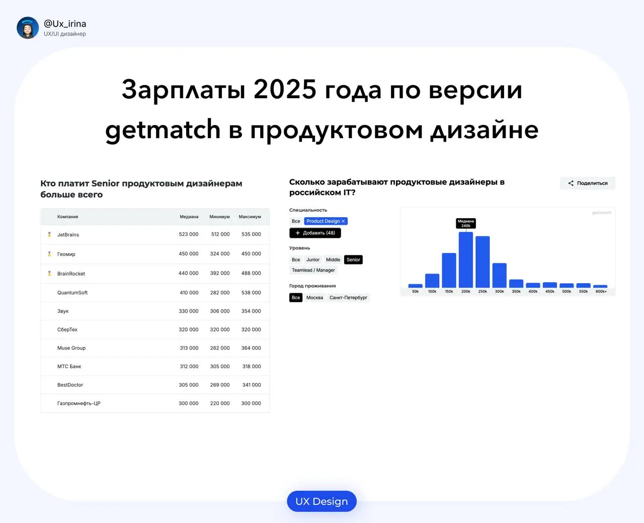 Зарплаты продуктовых и UX/UI дизайнеров в 2025 году🫣
Подведем итог, дизайнеры получают:
💰Джуны от 80 000 до 120 000
💰Мидлы от 120 000 до 200 000
💰Сеньеры от 220 000 до 340 000
💰Дизайн-лид от 250 000 д... | Сетка — социальная сеть от hh.ru