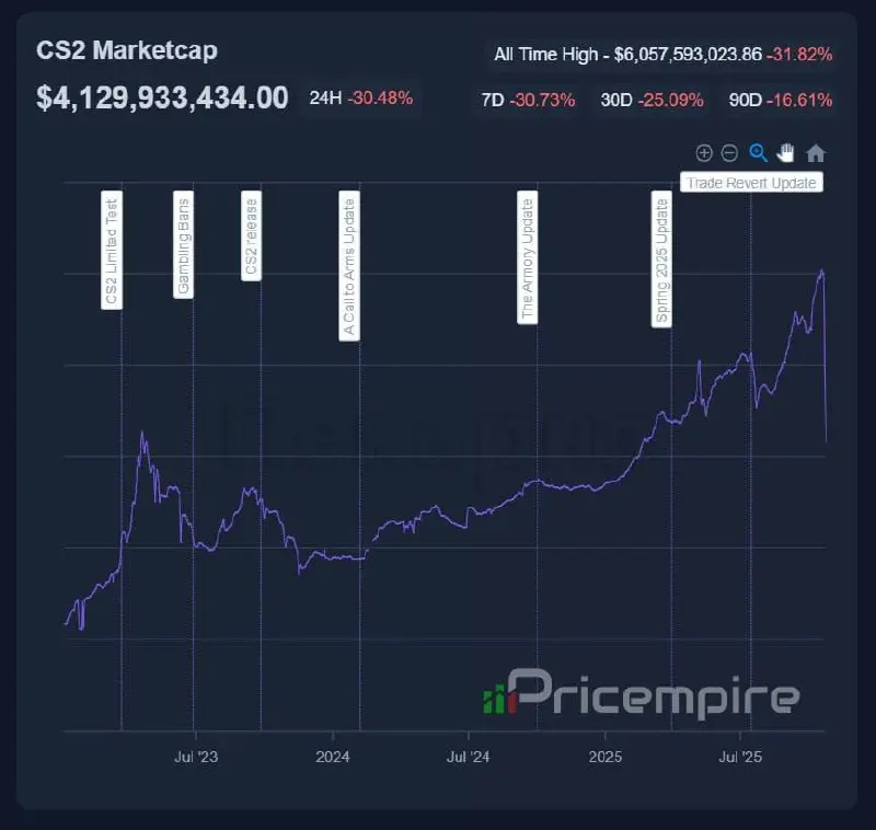 Неприятные новости из мира гейминга
Прошла почти неделя с самой шоковой ситуации на рынке игровой площадки Steam
Не буду вас грузить терминами, но многие знают, что скины в CS — это давно уже стабильн... | Сетка — социальная сеть от hh.ru