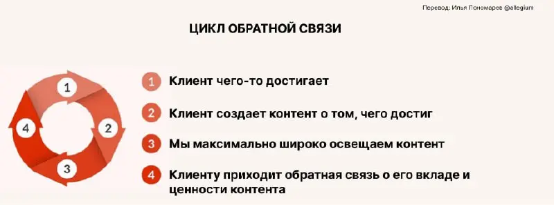 🌀 Цикл обратной связи для адвокатов бренда
Пересматривал материалы зарубежной конференции для комьюнити-менеджеров CMX и решил адаптировать для нас цикл обратной связи | Сетка — социальная сеть от hh.ru
