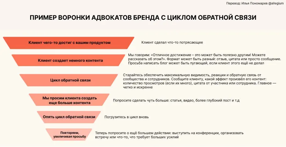 🌀 Цикл обратной связи для адвокатов бренда
Пересматривал материалы зарубежной конференции для комьюнити-менеджеров CMX и решил адаптировать для нас цикл обратной связи | Сетка — социальная сеть от hh.ru