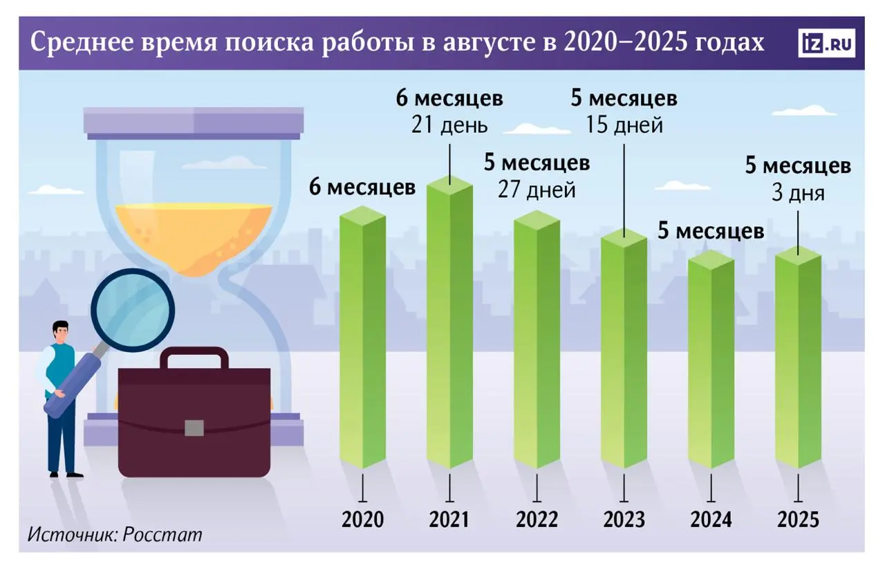 91% россиян сталкивается с трудностями при поиске новой работы, показал опрос стурктур Сбера. Это происходит, несмотря на рекордно низкий уровень безработицы (около 2%) и дефицит кадров | Сетка — социальная сеть от hh.ru