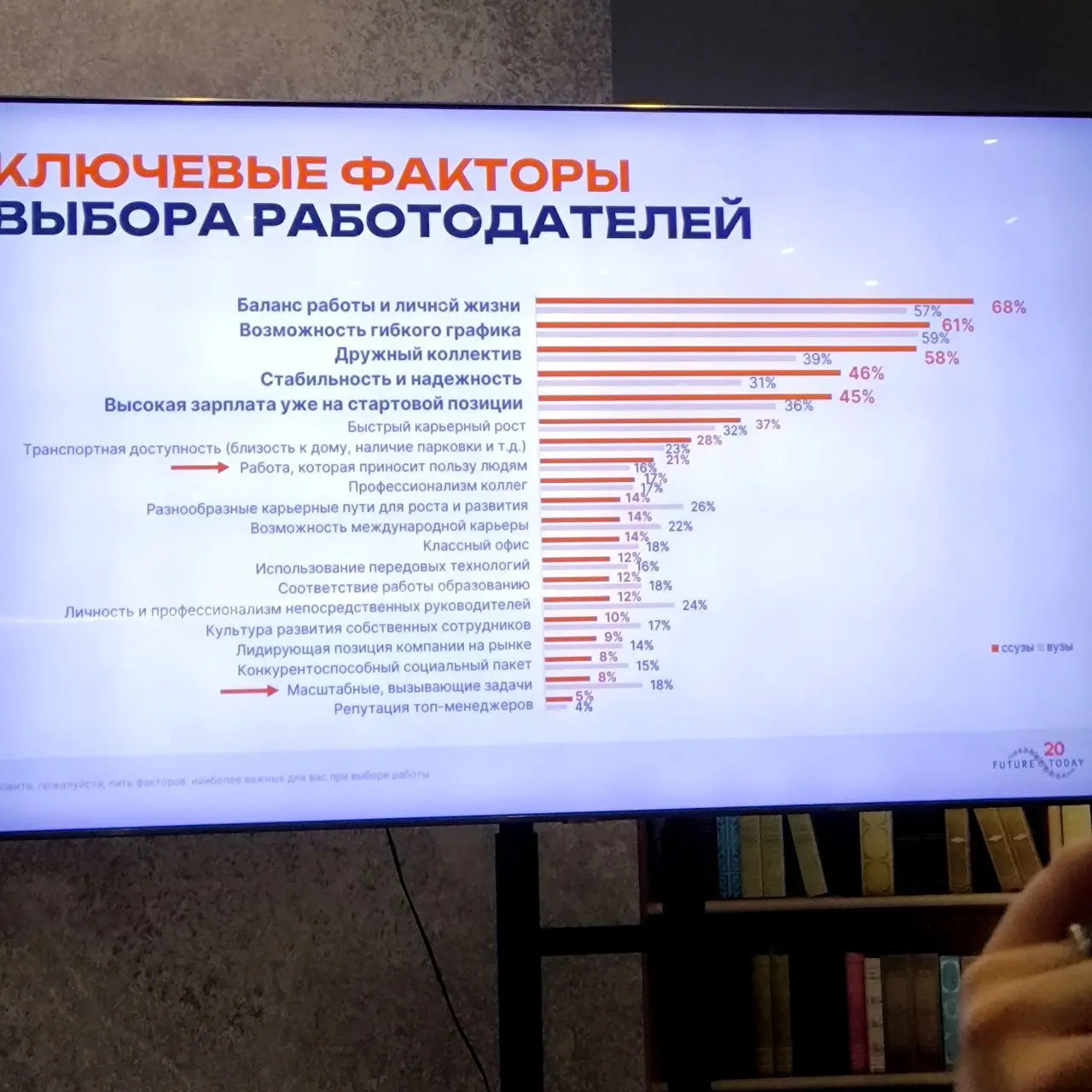 Все зумеры одинаковые?
Исследование от FutureToday - сервиса по агрегации стажировок
Выступления с митапа работа.ру часть 3
📌На что поколение Z обращает внимание, при выборе работодателя | Сетка — социальная сеть от hh.ru