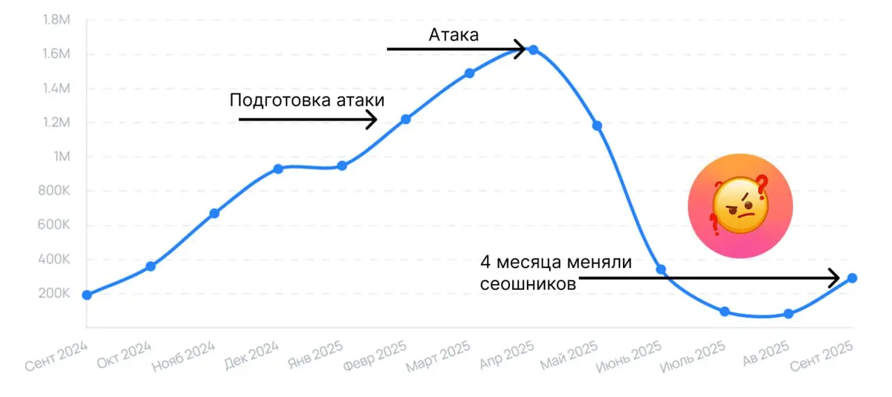 😥 Почему падает посещаемость блога
Друзья, тут такое дело. Несколько крупных айти-компаний, продающих инфо-продукты грустят: у них падает посещаемость блога. Речь о ежемесячном падении на 20% и дальше | Сетка — социальная сеть от hh.ru