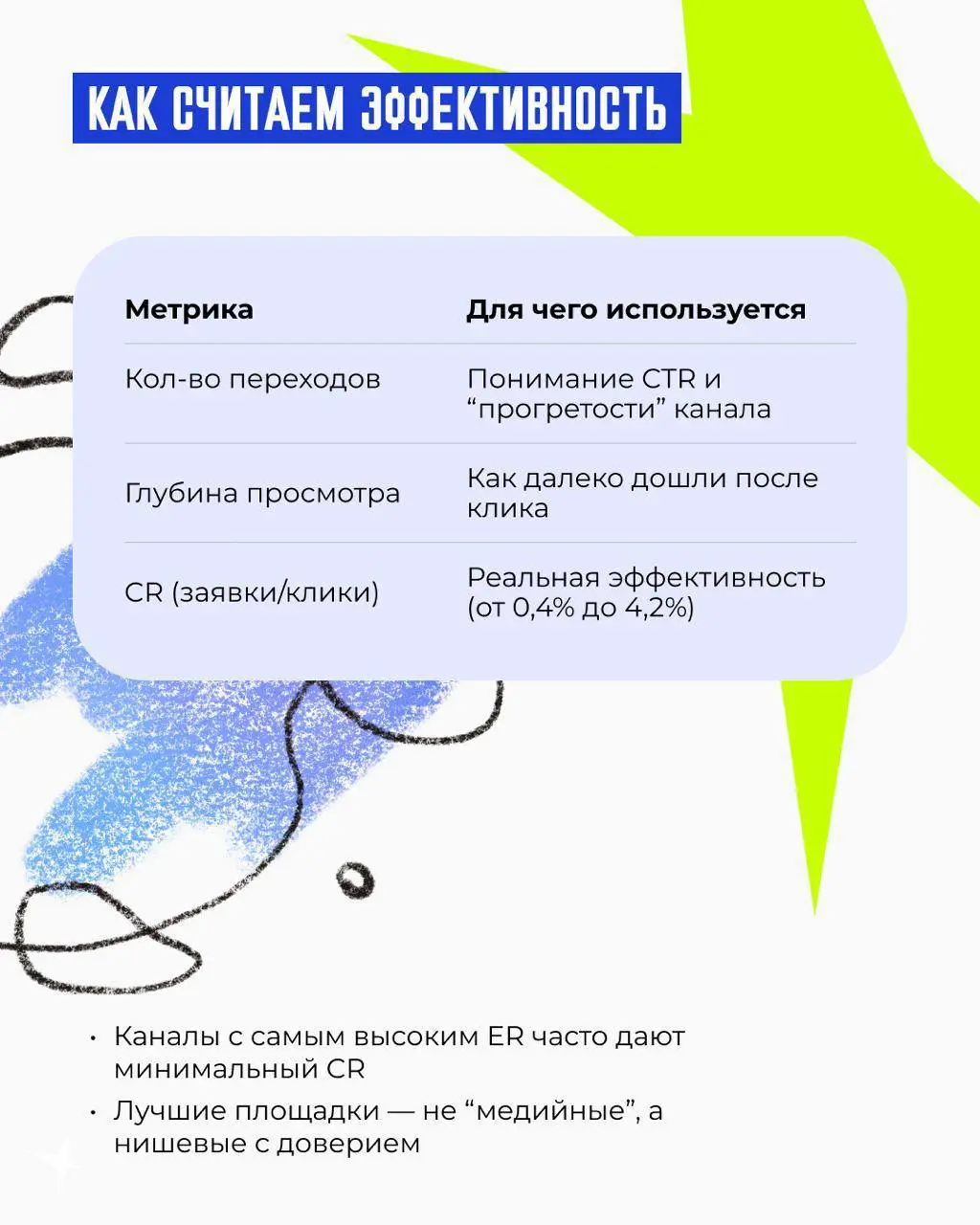 ⚡️ Как мы подбираем блогеров для увеличения знания о бренде и продаж и причем тут ER
Начнем с того, что ER показывает, насколько аудитория активно реагирует на контент | Сетка — социальная сеть от hh.ru