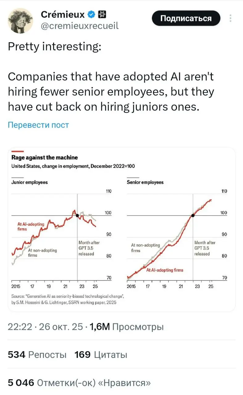 The Economist узнал, что компании, которые внедрили ИИ в процессы, не нанимают меньше старших сотрудников, но жёстко режут набор джунов с 2023 года.
В этом есть смысл | Сетка — социальная сеть от hh.ru