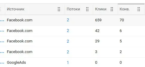 Реально ли на 100 кликов с фб получать 10 лидов?
Я вам скажу да.
Секрета на самом деле нет. Только продуманные связки | Сетка — социальная сеть от hh.ru