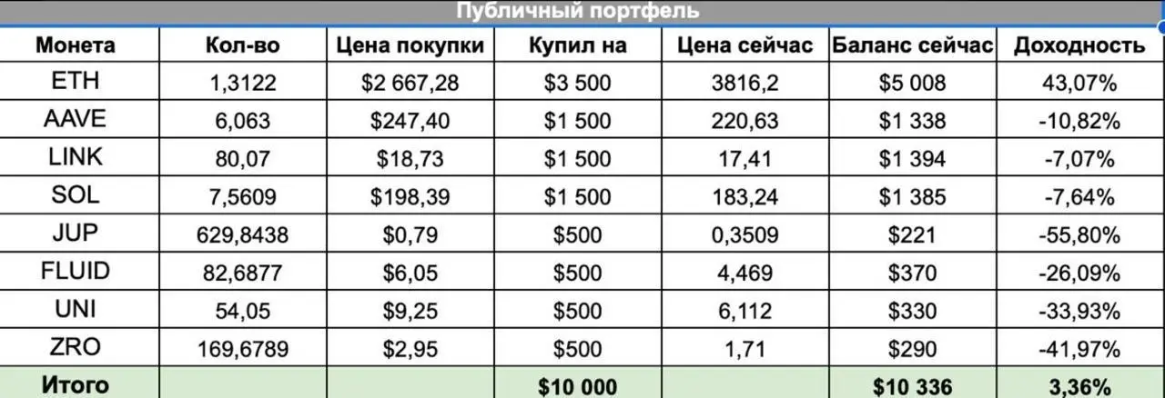 📊 Что показал публичный портфель за октябрь
Октябрь был нервным для многих.
Рынок лихорадило: только за 1 день было ликвидировано $19 млрд, многие проекты обвалились, часть игроков – потеряла депозиты | Сетка — социальная сеть от hh.ru