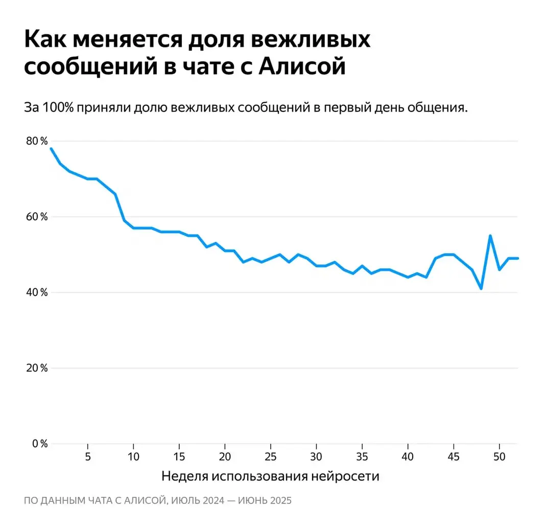 ⏺ Как часто вы грубите Алисе? 😈
Аналитики Яндекса изучили, как пользователи ведут себя в диалоге с нейросетью Алисой, и выяснили, как часто в сообщениях встречаются вежливые или, напротив, грубые выра... | Сетка — социальная сеть от hh.ru