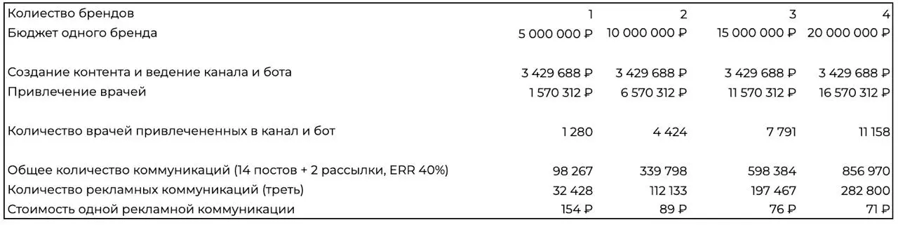 На сколько брендов заводить Telegram канал для коммуникации с HCP?
Кажется очевидным, что когда вы делаете один Telegram канал на несколько брендов это должно быть эффективнее | Сетка — социальная сеть от hh.ru