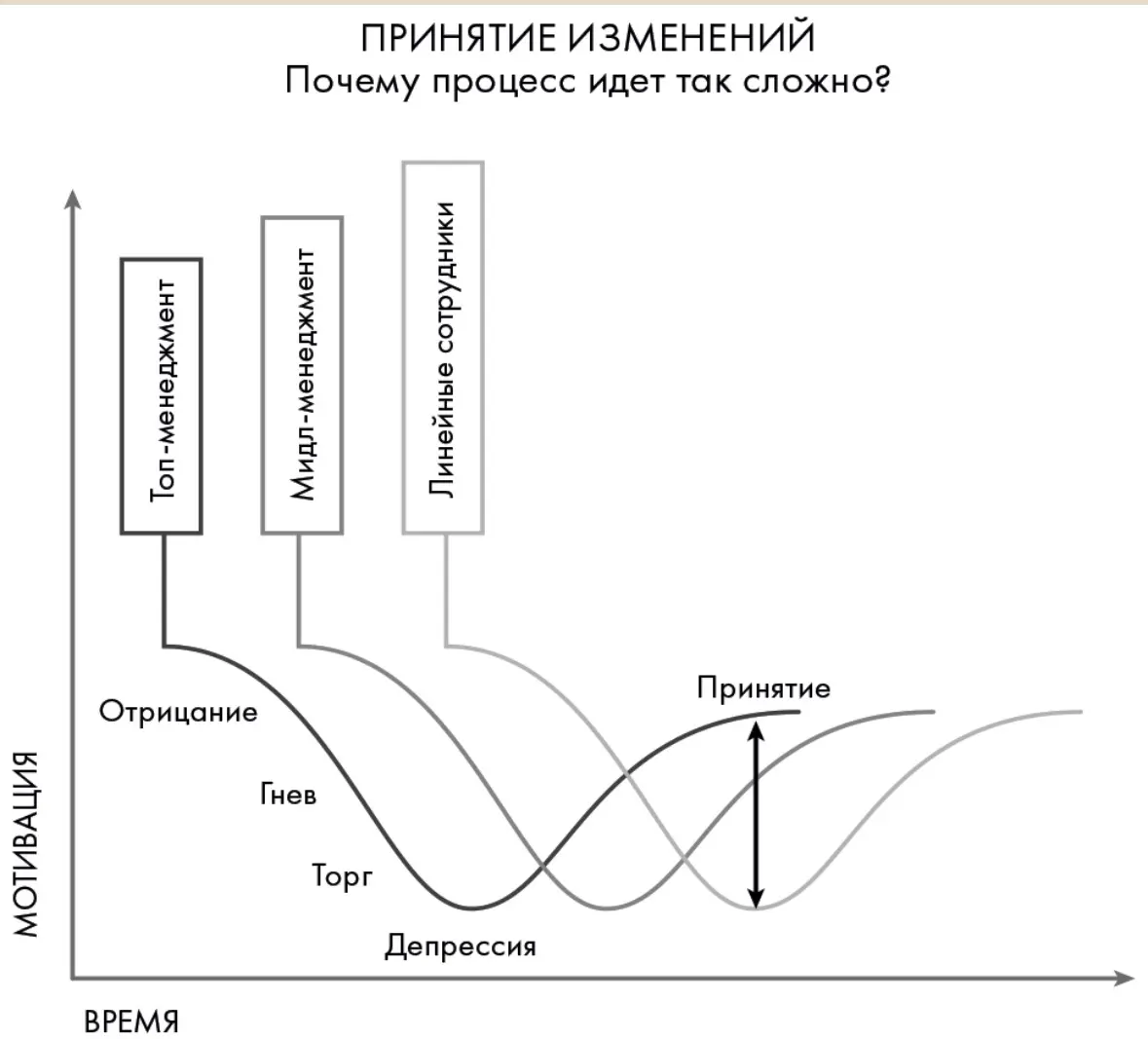 график принятия изменений у сотрудников разных уровней. | Сетка — социальная сеть от hh.ru