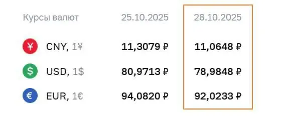 ЦБ снизил курс доллара сразу на 2₽ до 78₽ | Сетка — социальная сеть от hh.ru