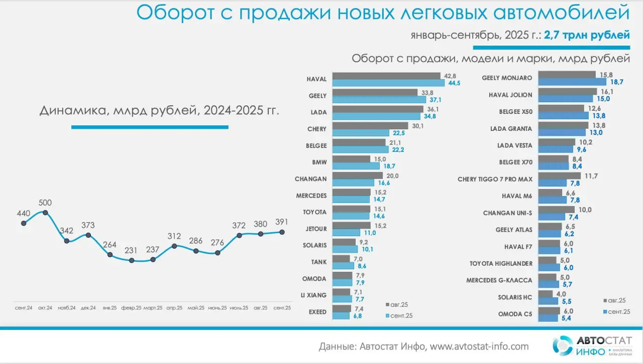 ⚡️ По данным «Автостат Инфо», розничный оборот продаж новых легковых автомобилей в России в сентябре 2025 года достиг 391,3 млрд ₽ — это на 3% выше августа
🔣 Главный денежный драйвер — SUV-сегмент | Сетка — социальная сеть от hh.ru
