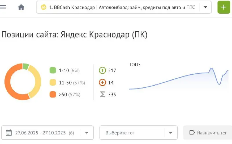 🔥 Кейс: Рост видимости сайтов по займам в Краснодаре и Ростове — какие выводы?
Недавно я рассказывал о результате в кейсе для компании BBCash в Новороссийске, где видимость сайта выросла в 4 раза за 3... | Сетка — социальная сеть от hh.ru
