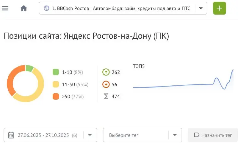 🔥 Кейс: Рост видимости сайтов по займам в Краснодаре и Ростове — какие выводы?
Недавно я рассказывал о результате в кейсе для компании BBCash в Новороссийске, где видимость сайта выросла в 4 раза за 3... | Сетка — социальная сеть от hh.ru