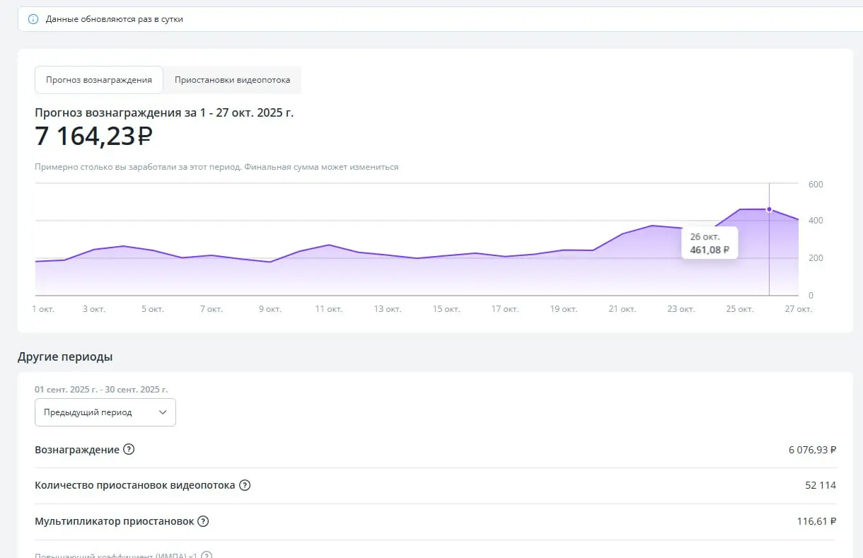 Помните рассказывал про убт рафик из рутюба? На который я потратил 2 месяца по 10 минут в день.
Так вот с мая я не заходил в этот аккаунт и ничего больше не грузил | Сетка — социальная сеть от hh.ru