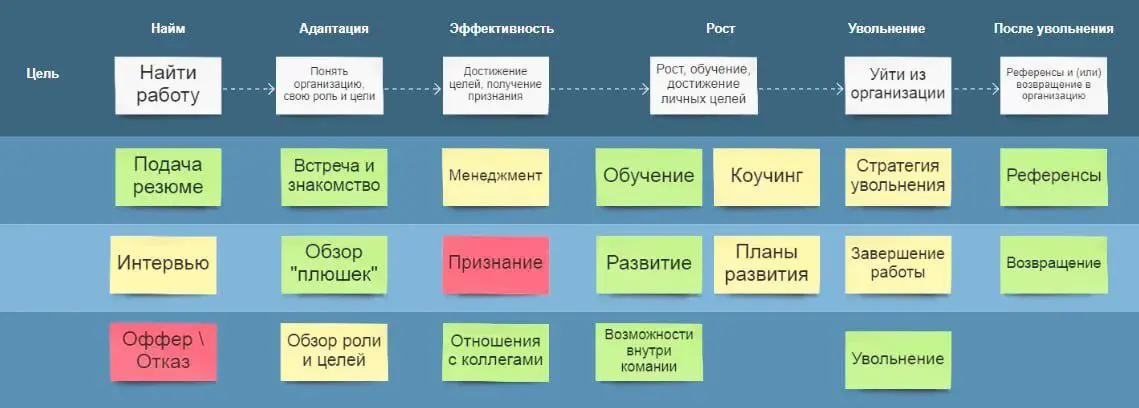 🎯 Employee Journey Map: зачем HR’у эта карта сокровищ? | Сетка — социальная сеть от hh.ru