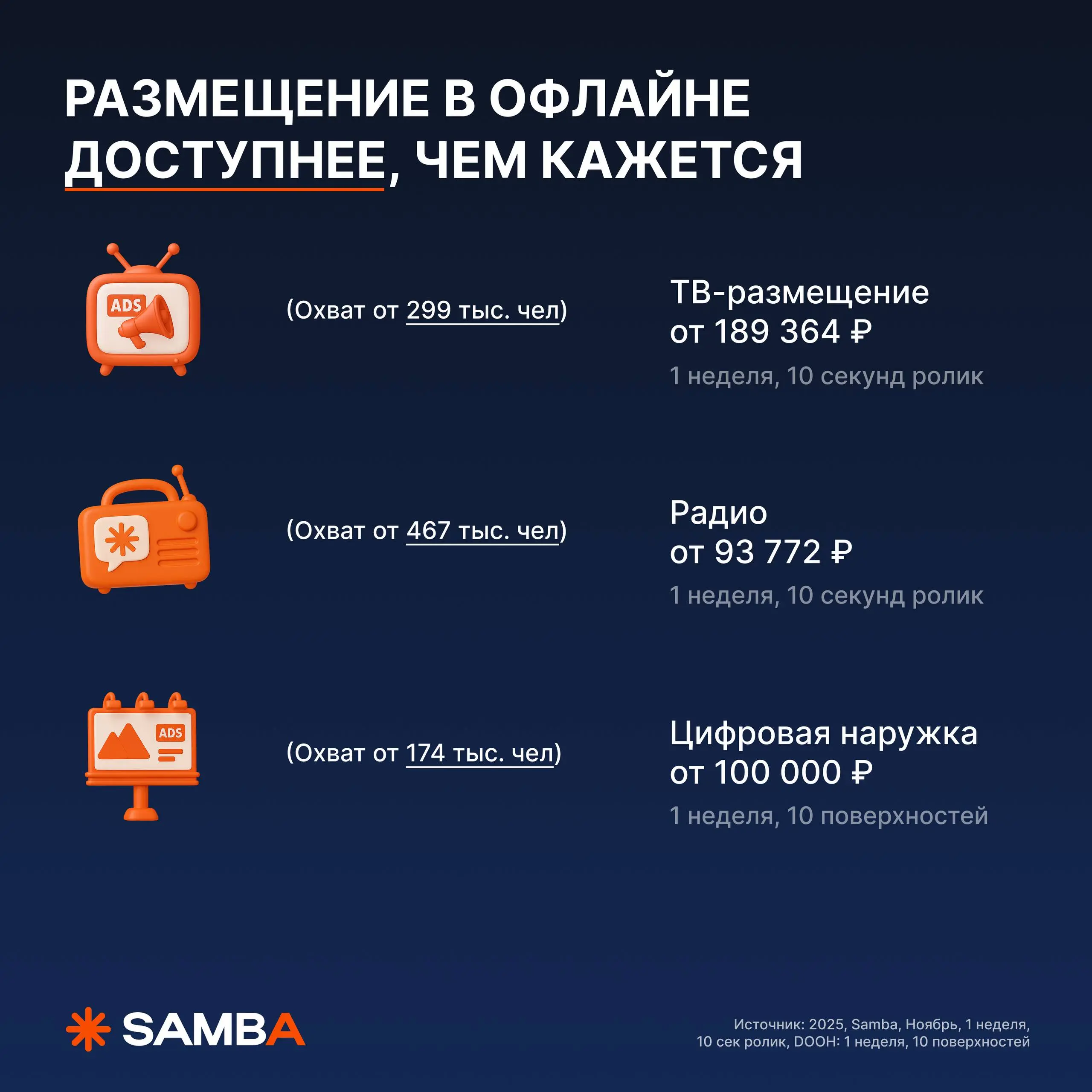 Исследование по Санкт-Петербургу: почему офлайн-реклама также эффективна, как и диджитал 🔥
78% людей замечают наружку в Санкт-Петербурге, а 75% — на ТВ | Сетка — социальная сеть от hh.ru