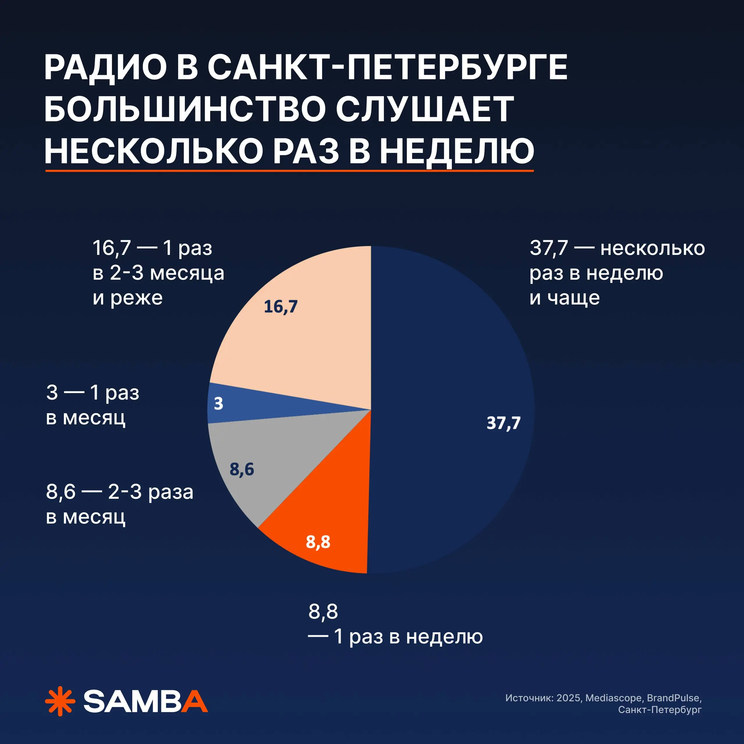 Исследование по Санкт-Петербургу: почему офлайн-реклама также эффективна, как и диджитал 🔥
78% людей замечают наружку в Санкт-Петербурге, а 75% — на ТВ | Сетка — социальная сеть от hh.ru