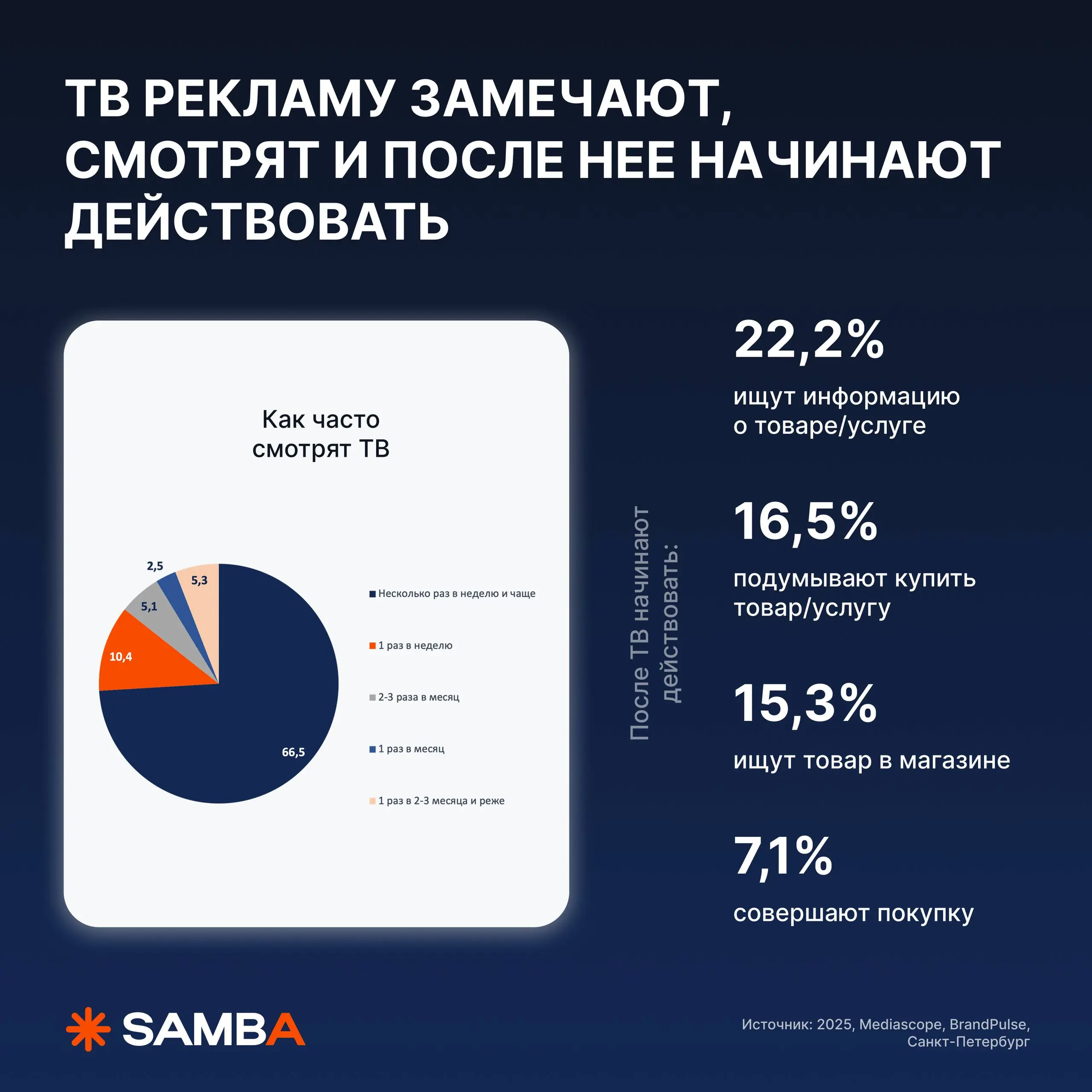 Исследование по Санкт-Петербургу: почему офлайн-реклама также эффективна, как и диджитал 🔥
78% людей замечают наружку в Санкт-Петербурге, а 75% — на ТВ | Сетка — социальная сеть от hh.ru