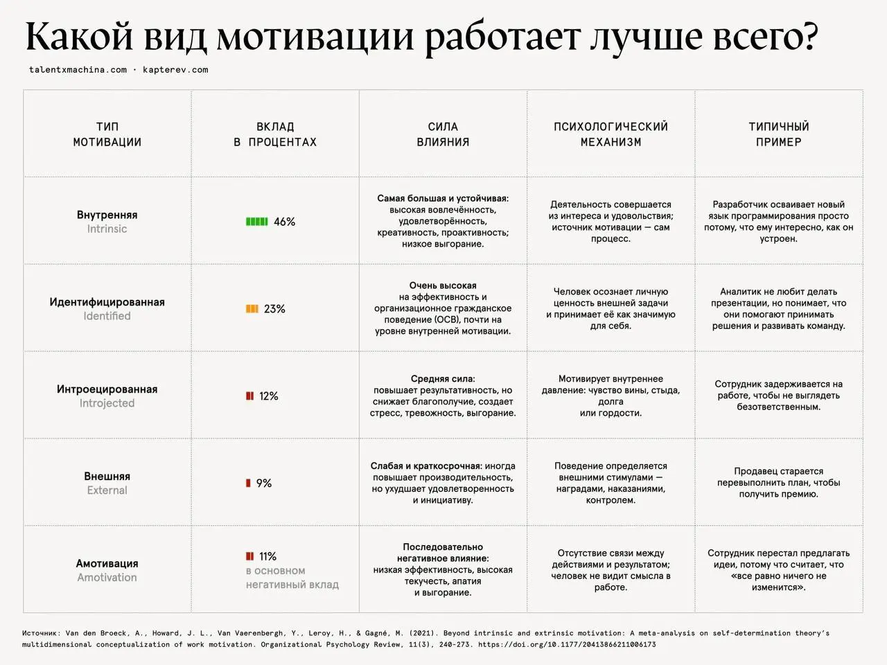 Мотивация профи
Житейская мудрость «Люди как свечи, либо горят, либо в жопу их» от Фаины Раневской опередила самые передовые научные исследования по психологии мотивации 😜
Формула успеха команд «прост... | Сетка — социальная сеть от hh.ru