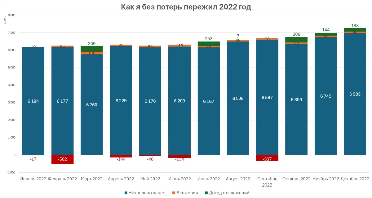 Как я без потерь пережил 2022 год | Сетка — социальная сеть от hh.ru