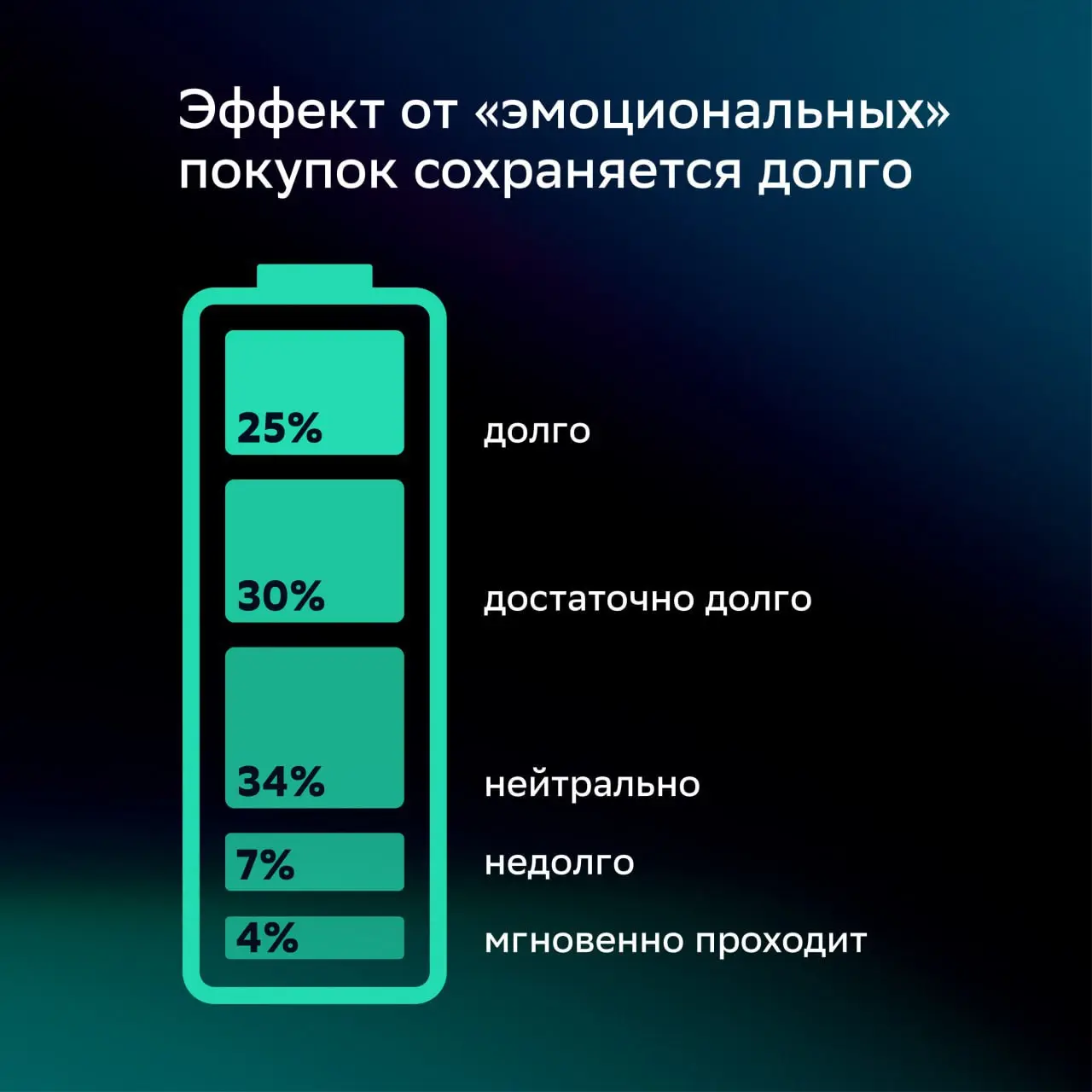 ⚡️ Среди любителей шопинга 66% чувствуют себя счастливыми, тогда как среди тех, кто избегает магазинов, таких лишь 50%
🔣 Почти все россияне заходят в магазины хотя бы раз в неделю, а треть — ежедневно | Сетка — социальная сеть от hh.ru