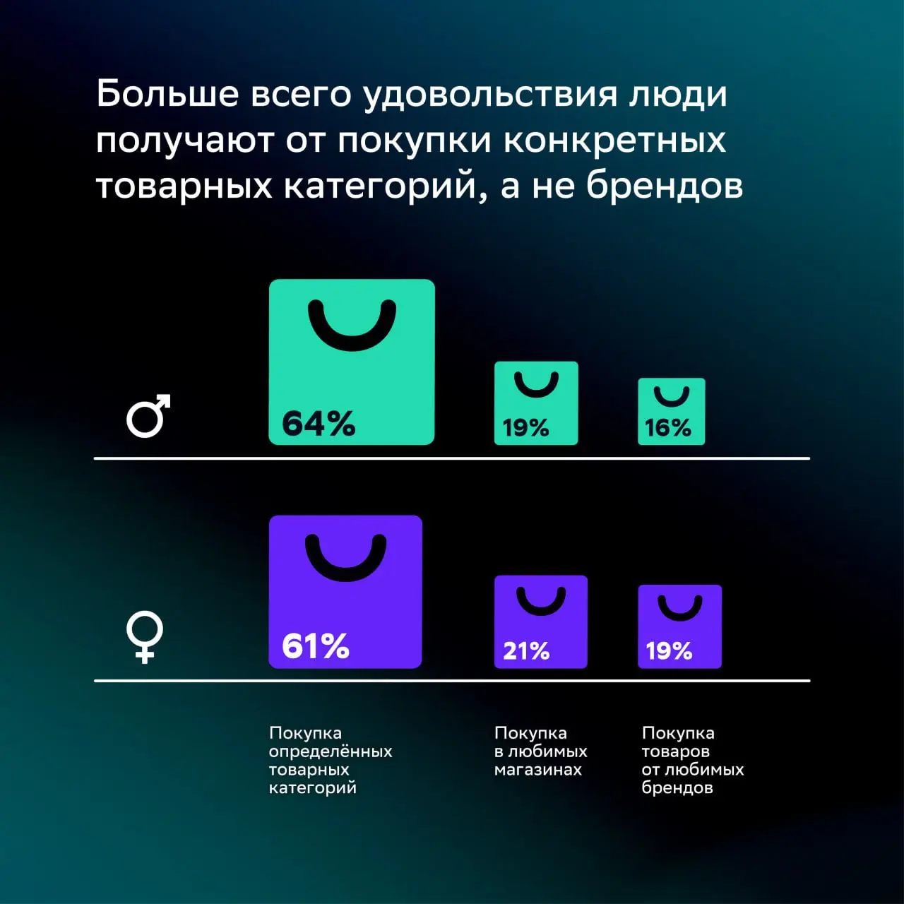⚡️ Среди любителей шопинга 66% чувствуют себя счастливыми, тогда как среди тех, кто избегает магазинов, таких лишь 50%
🔣 Почти все россияне заходят в магазины хотя бы раз в неделю, а треть — ежедневно | Сетка — социальная сеть от hh.ru