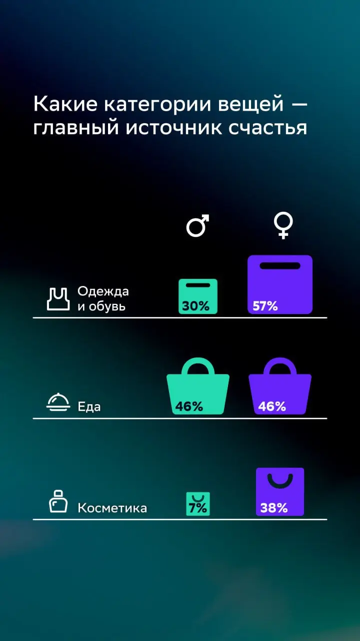 ⚡️ Среди любителей шопинга 66% чувствуют себя счастливыми, тогда как среди тех, кто избегает магазинов, таких лишь 50%
🔣 Почти все россияне заходят в магазины хотя бы раз в неделю, а треть — ежедневно | Сетка — социальная сеть от hh.ru