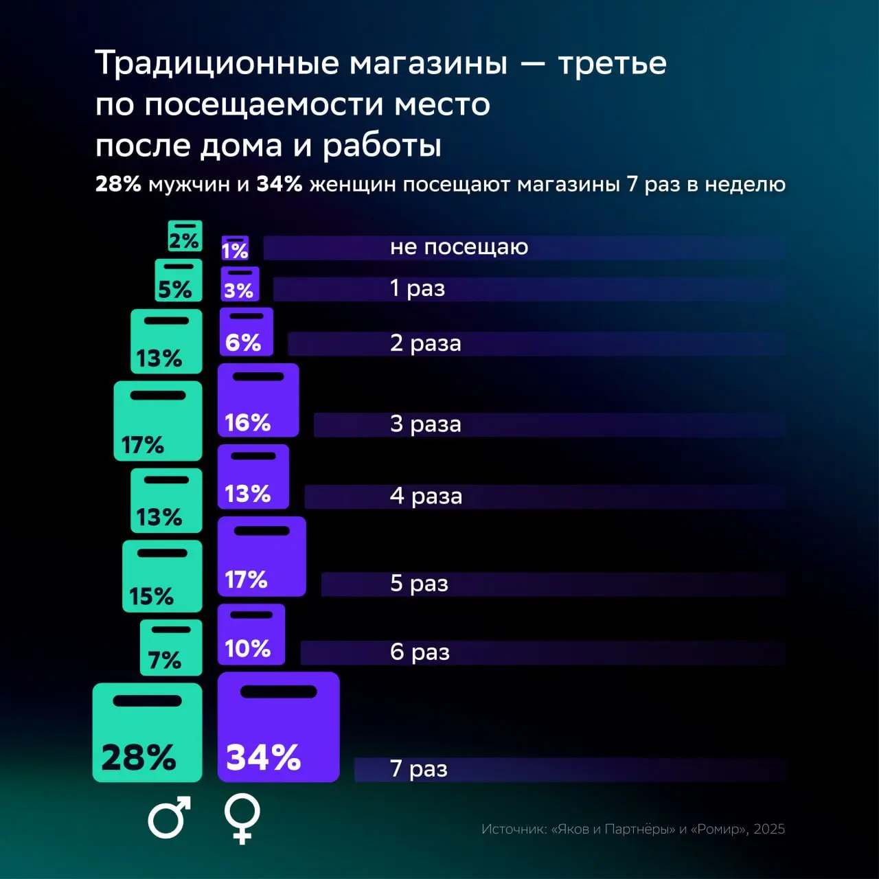 ⚡️ Среди любителей шопинга 66% чувствуют себя счастливыми, тогда как среди тех, кто избегает магазинов, таких лишь 50%
🔣 Почти все россияне заходят в магазины хотя бы раз в неделю, а треть — ежедневно | Сетка — социальная сеть от hh.ru
