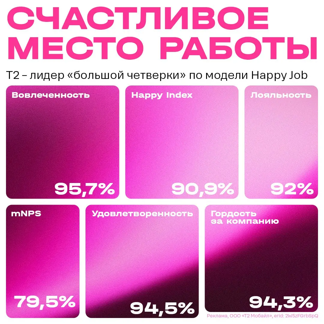 Компания T2 признана лучшим местом работы в России по версии Happy Job:
Вовлечённость сотрудников - 95,7%, удовлетворённость - 94,5%, индекс счастья - 90,9% | Сетка — социальная сеть от hh.ru