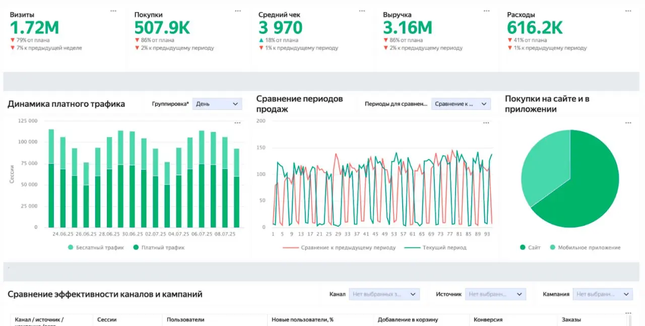 👨‍💻 Коммерческий отдел всегда стоит на передовой бизнеса — именно здесь формируется узнаваемость компании, появляются клиенты, заказы трансформируются в прибыль | Сетка — социальная сеть от hh.ru