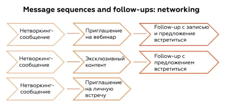 Цепочки сообщений для нетворкинга и лидогенерации: как фоллоуапить в LinkedIn
Самая популярная реакция в LinkedIn - это игнор. И это нормально, соцсети заспамлены, сообщения легко теряются | Сетка — социальная сеть от hh.ru