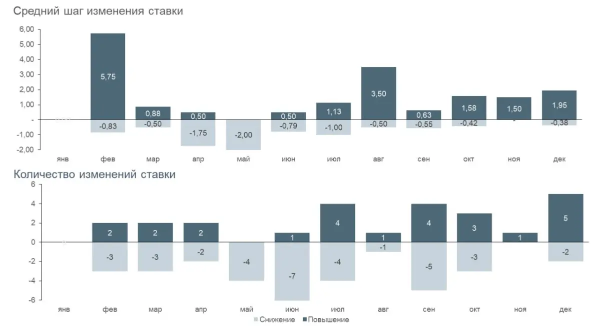 Динамика ключевой ставки: закончится ли снижение? | Сетка — социальная сеть от hh.ru