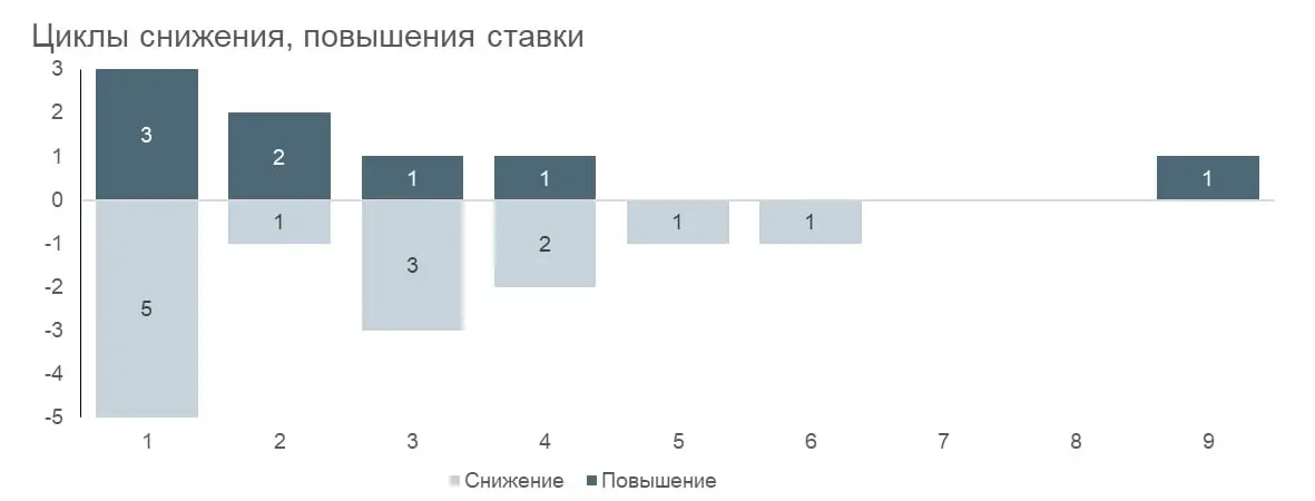 Динамика ключевой ставки: закончится ли снижение? | Сетка — социальная сеть от hh.ru