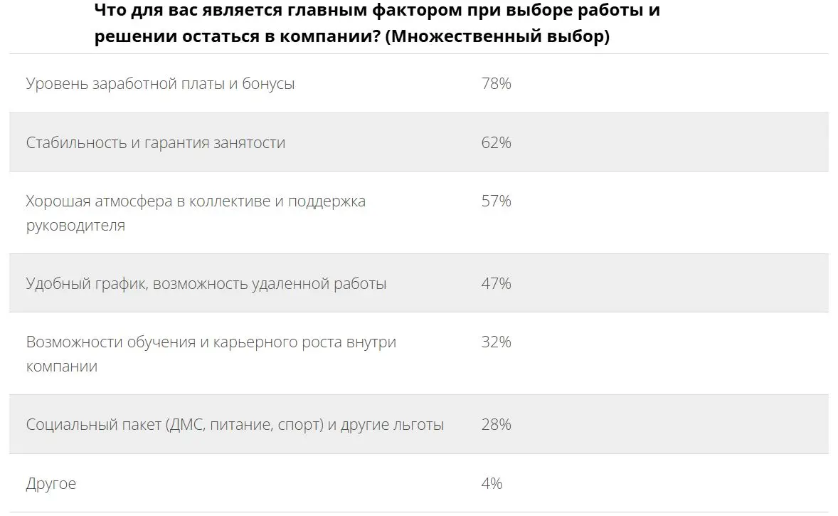 Зарплата - фактор #1 при выборе работы, и многие ею не довольны
#мотивация
✍️Опрос Работа | Сетка — социальная сеть от hh.ru