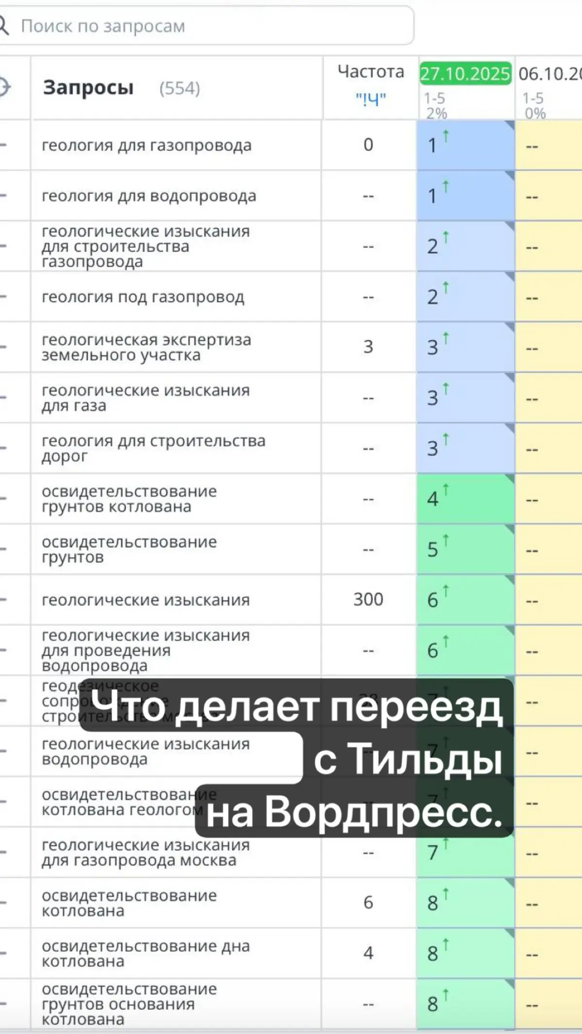Продвигать Тильду или Вордпресс? Кейс | Сетка — социальная сеть от hh.ru